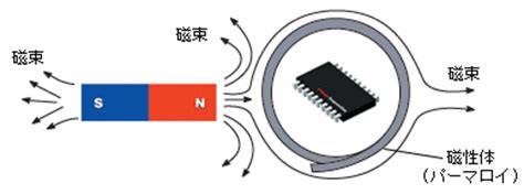 人中形狀 磁場遮蔽